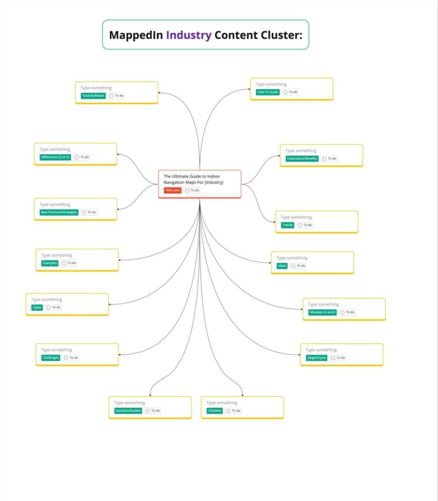 Mappedin industry content clusters